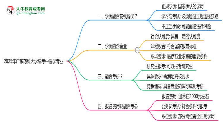 2025年廣東藥科大學(xué)成考中醫(yī)學(xué)專業(yè)學(xué)歷花錢(qián)能買(mǎi)到嗎？思維導(dǎo)圖