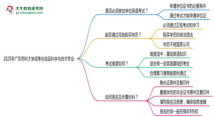 2025年廣東藥科大學成考化妝品科學與技術專業(yè)要考學位英語嗎？思維導圖