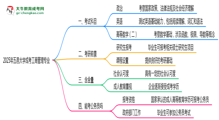 2025年五邑大學(xué)成考工商管理專業(yè)入學(xué)考試科目有哪些？思維導(dǎo)圖