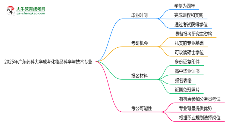 廣東藥科大學(xué)成考化妝品科學(xué)與技術(shù)專業(yè)需多久完成并拿證？（2025年新）思維導(dǎo)圖
