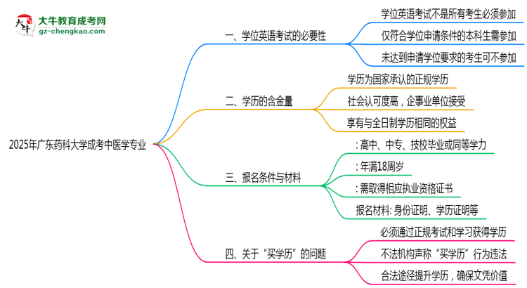 2025年廣東藥科大學(xué)成考中醫(yī)學(xué)專業(yè)要考學(xué)位英語嗎？思維導(dǎo)圖
