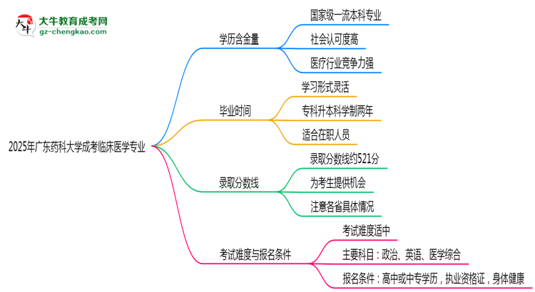 2025年廣東藥科大學(xué)成考臨床醫(yī)學(xué)專(zhuān)業(yè)學(xué)歷的含金量怎么樣？思維導(dǎo)圖