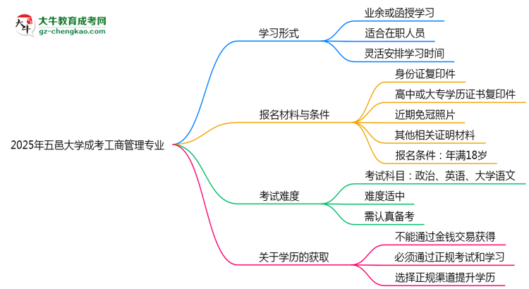 五邑大學(xué)成考工商管理專(zhuān)業(yè)是全日制的嗎？（2025最新）思維導(dǎo)圖
