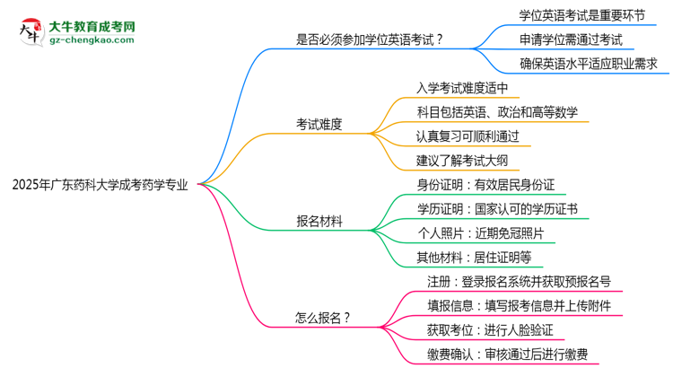2025年廣東藥科大學(xué)成考藥學(xué)專業(yè)要考學(xué)位英語嗎？思維導(dǎo)圖