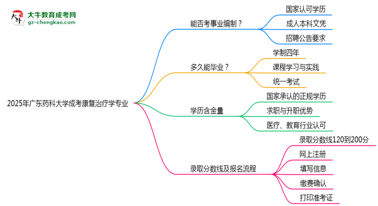 2025年廣東藥科大學(xué)成考康復(fù)治療學(xué)專業(yè)能考事業(yè)編嗎？思維導(dǎo)圖