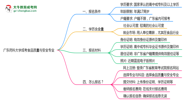 廣東藥科大學(xué)成考食品質(zhì)量與安全專業(yè)是全日制的嗎？（2025最新）思維導(dǎo)圖