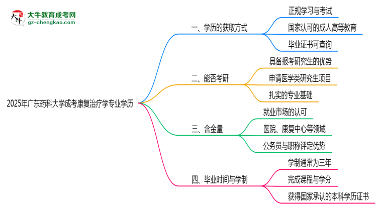 2025年廣東藥科大學(xué)成考康復(fù)治療學(xué)專業(yè)學(xué)歷花錢能買到嗎？思維導(dǎo)圖