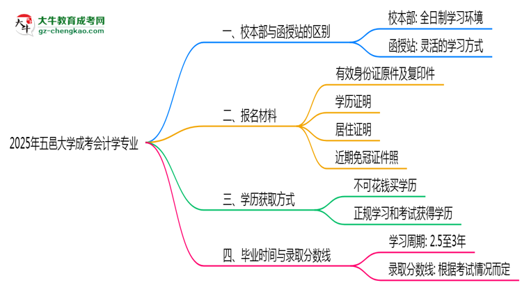 五邑大學(xué)2025年成考會計(jì)學(xué)專業(yè)校本部和函授站哪個(gè)更好？思維導(dǎo)圖