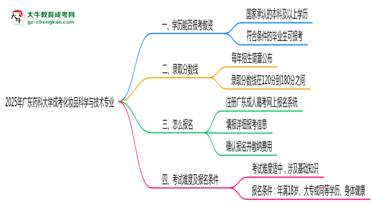 2025年廣東藥科大學(xué)成考化妝品科學(xué)與技術(shù)專業(yè)學(xué)歷能報考教資嗎？思維導(dǎo)圖