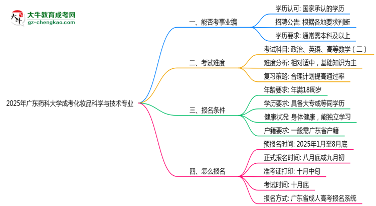 2025年廣東藥科大學(xué)成考化妝品科學(xué)與技術(shù)專業(yè)能考事業(yè)編嗎？思維導(dǎo)圖
