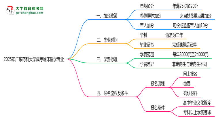 2025年廣東藥科大學(xué)成考臨床醫(yī)學(xué)專(zhuān)業(yè)最新加分政策及條件思維導(dǎo)圖