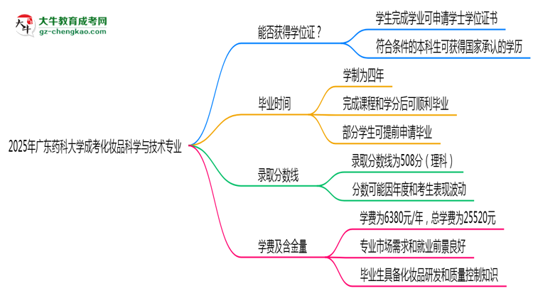 2025年廣東藥科大學(xué)成考化妝品科學(xué)與技術(shù)專業(yè)能拿學(xué)位證嗎？思維導(dǎo)圖