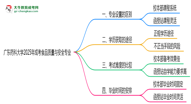 廣東藥科大學(xué)2025年成考食品質(zhì)量與安全專業(yè)校本部和函授站哪個更好？思維導(dǎo)圖