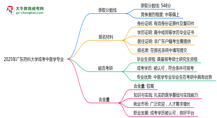 2025年廣東藥科大學(xué)成考中醫(yī)學(xué)專業(yè)錄取分?jǐn)?shù)線是多少？思維導(dǎo)圖