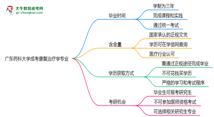 廣東藥科大學(xué)成考康復(fù)治療學(xué)專業(yè)需多久完成并拿證？（2025年新）思維導(dǎo)圖