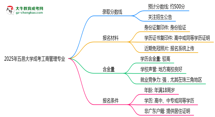 2025年五邑大學成考工商管理專業(yè)錄取分數(shù)線是多少？思維導(dǎo)圖