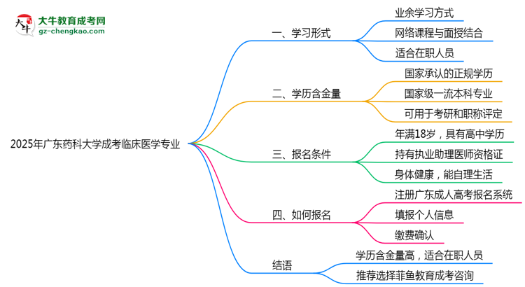 廣東藥科大學(xué)成考臨床醫(yī)學(xué)專業(yè)是全日制的嗎？（2025最新）思維導(dǎo)圖