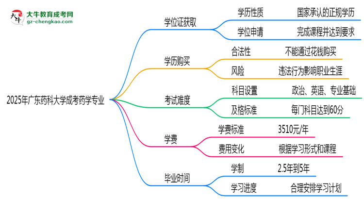 2025年廣東藥科大學(xué)成考藥學(xué)專(zhuān)業(yè)能拿學(xué)位證嗎？思維導(dǎo)圖