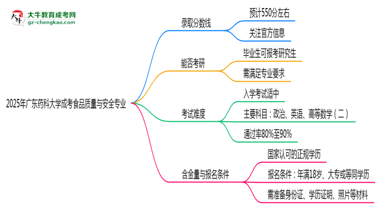 2025年廣東藥科大學(xué)成考食品質(zhì)量與安全專業(yè)錄取分?jǐn)?shù)線是多少？思維導(dǎo)圖