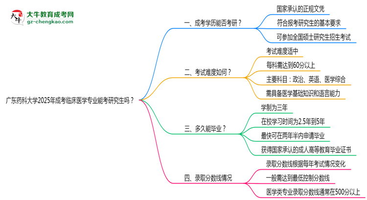 廣東藥科大學(xué)2025年成考臨床醫(yī)學(xué)專業(yè)能考研究生嗎？思維導(dǎo)圖