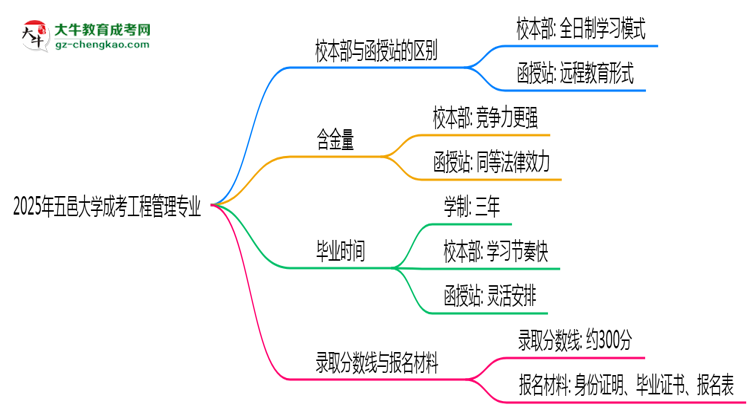 五邑大學(xué)2025年成考工程管理專業(yè)校本部和函授站哪個(gè)更好？思維導(dǎo)圖