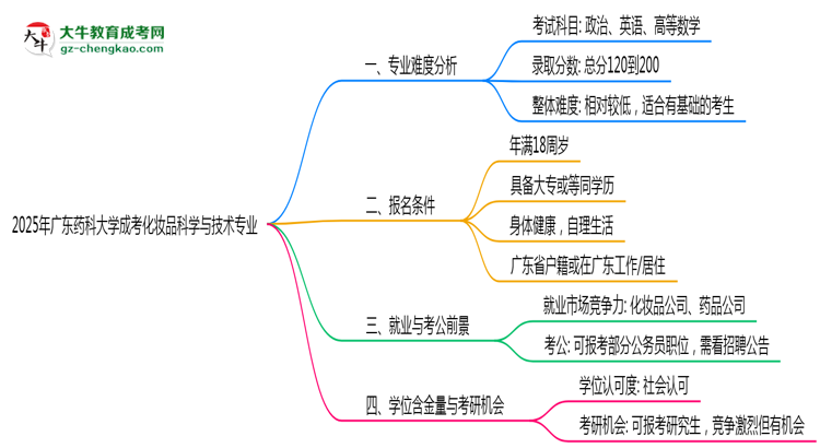 2025年廣東藥科大學(xué)成考化妝品科學(xué)與技術(shù)專業(yè)難不難？思維導(dǎo)圖