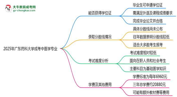 2025年廣東藥科大學(xué)成考中醫(yī)學(xué)專業(yè)能拿學(xué)位證嗎？思維導(dǎo)圖