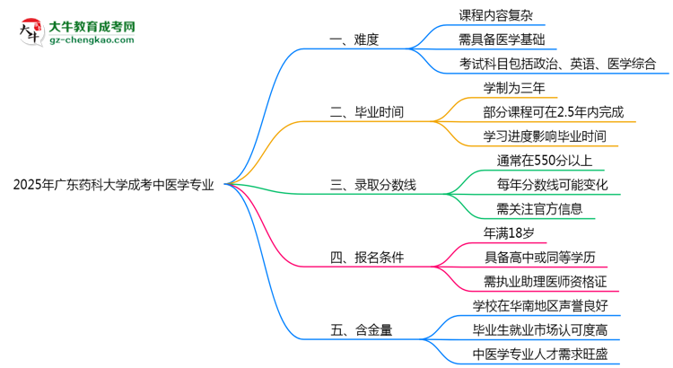 2025年廣東藥科大學(xué)成考中醫(yī)學(xué)專業(yè)難不難？思維導(dǎo)圖