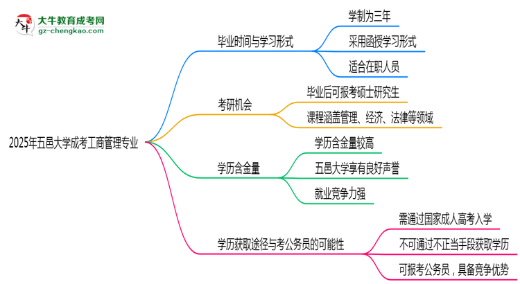 五邑大學成考工商管理專業(yè)需多久完成并拿證？（2025年新）思維導圖