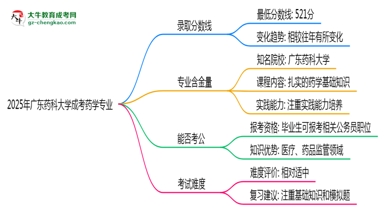 2025年廣東藥科大學(xué)成考藥學(xué)專業(yè)錄取分?jǐn)?shù)線是多少？思維導(dǎo)圖