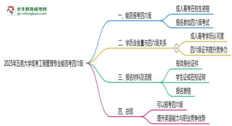 五邑大學2025年成考工程管理專業(yè)生可不可以考四六級？思維導(dǎo)圖