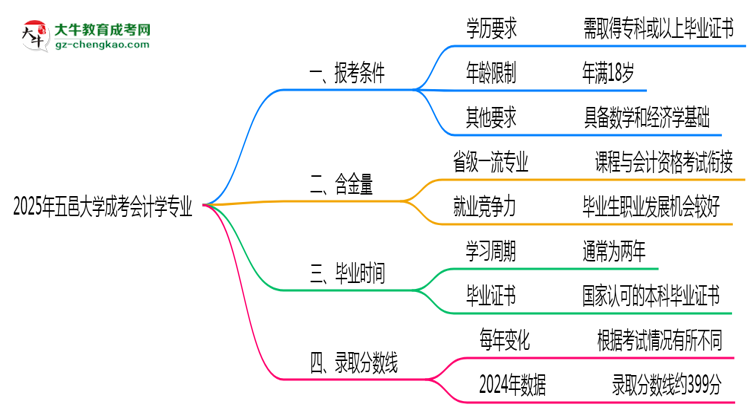 五邑大學(xué)2025年成考會計學(xué)專業(yè)報考條件是什么思維導(dǎo)圖