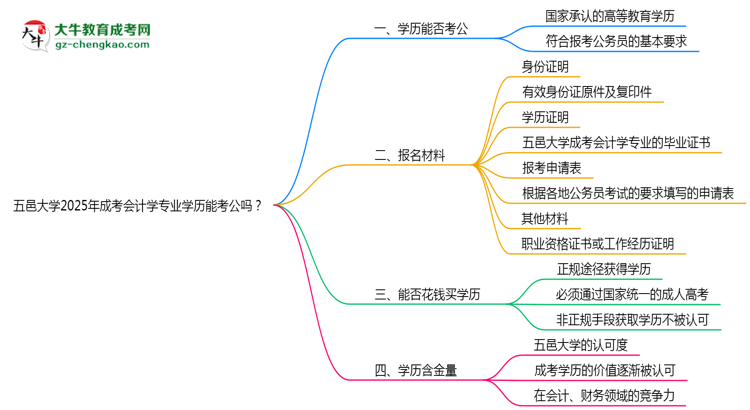 五邑大學(xué)2025年成考會計(jì)學(xué)專業(yè)學(xué)歷能考公嗎？思維導(dǎo)圖