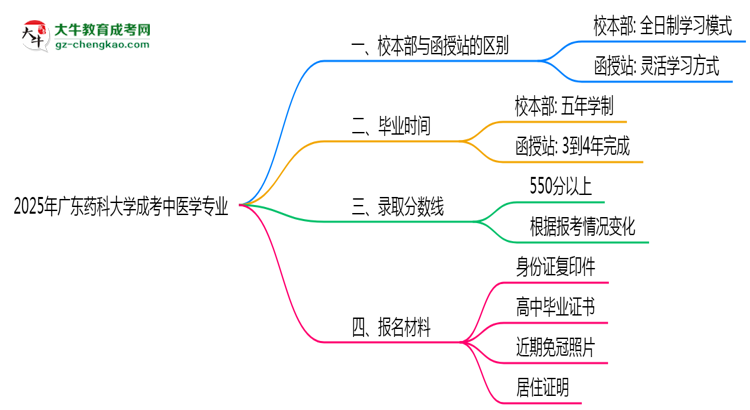 廣東藥科大學(xué)2025年成考中醫(yī)學(xué)專業(yè)校本部和函授站哪個(gè)更好？思維導(dǎo)圖