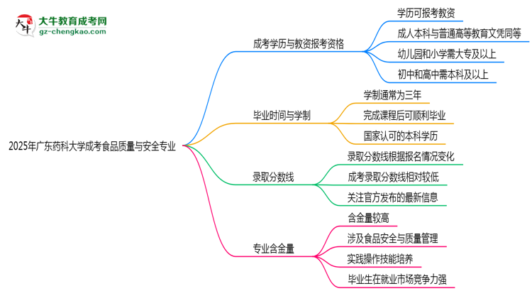 2025年廣東藥科大學成考食品質量與安全專業(yè)學歷能報考教資嗎？思維導圖