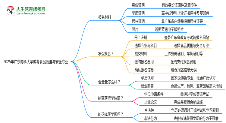 2025年廣東藥科大學(xué)成考食品質(zhì)量與安全專業(yè)報名材料需要什么？思維導(dǎo)圖