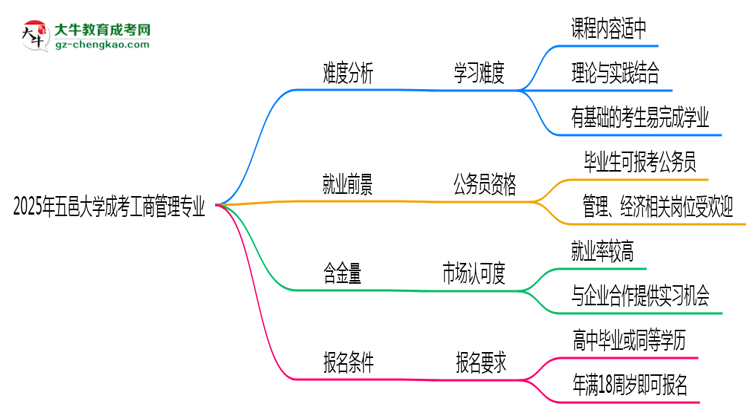 2025年五邑大學(xué)成考工商管理專業(yè)難不難？思維導(dǎo)圖