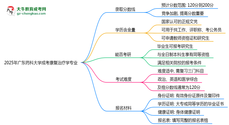 2025年廣東藥科大學(xué)成考康復(fù)治療學(xué)專業(yè)錄取分?jǐn)?shù)線是多少？思維導(dǎo)圖