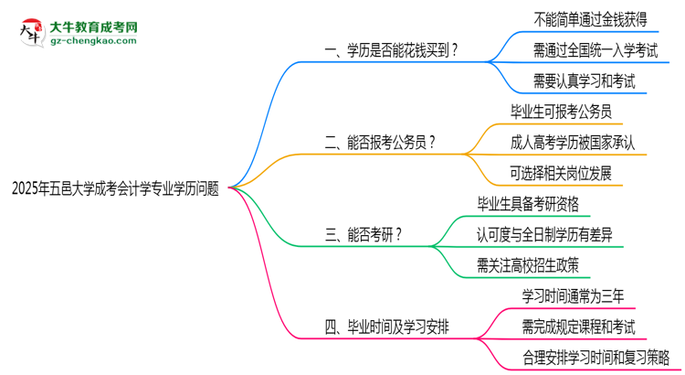 2025年五邑大學(xué)成考會(huì)計(jì)學(xué)專(zhuān)業(yè)學(xué)歷花錢(qián)能買(mǎi)到嗎？思維導(dǎo)圖