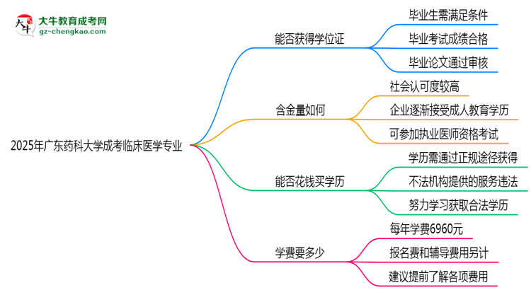 2025年廣東藥科大學(xué)成考臨床醫(yī)學(xué)專業(yè)能拿學(xué)位證嗎？思維導(dǎo)圖