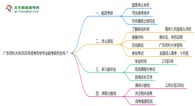 廣東藥科大學2025年成考藥學專業(yè)能考研究生嗎？思維導圖