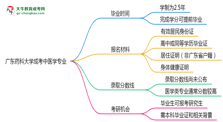 廣東藥科大學(xué)成考中醫(yī)學(xué)專業(yè)需多久完成并拿證？（2025年新）思維導(dǎo)圖
