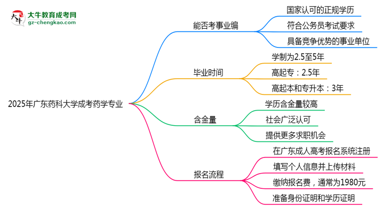 2025年廣東藥科大學(xué)成考藥學(xué)專業(yè)能考事業(yè)編嗎？思維導(dǎo)圖