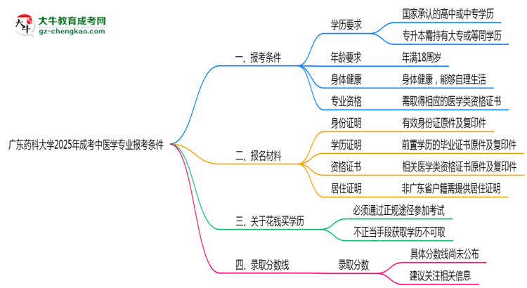廣東藥科大學(xué)2025年成考中醫(yī)學(xué)專(zhuān)業(yè)報(bào)考條件是什么思維導(dǎo)圖