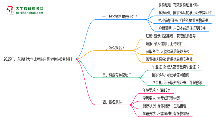 2025年廣東藥科大學(xué)成考臨床醫(yī)學(xué)專(zhuān)業(yè)報(bào)名材料需要什么？思維導(dǎo)圖