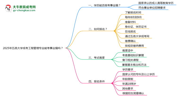 2025年五邑大學(xué)成考工程管理專業(yè)能考事業(yè)編嗎？思維導(dǎo)圖