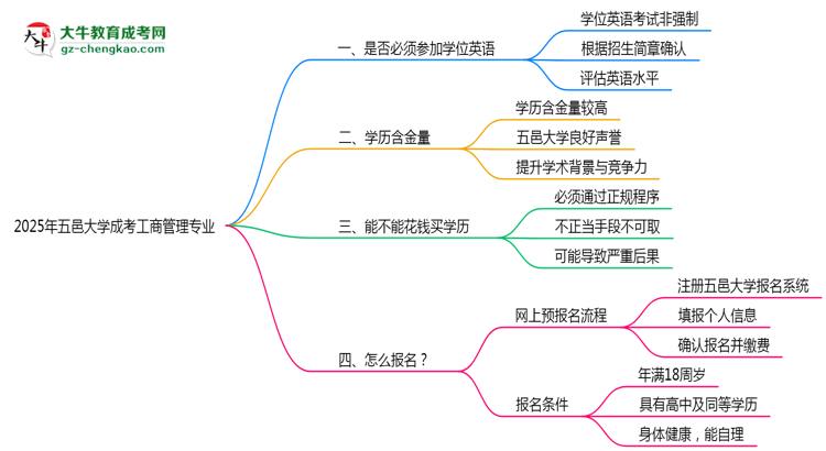 2025年五邑大學(xué)成考工商管理專業(yè)要考學(xué)位英語嗎？思維導(dǎo)圖