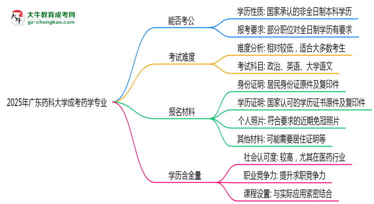 廣東藥科大學2025年成考藥學專業(yè)學歷能考公嗎？思維導(dǎo)圖