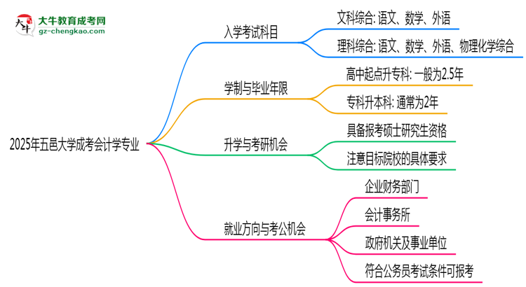 2025年五邑大學成考會計學專業(yè)入學考試科目有哪些？思維導圖