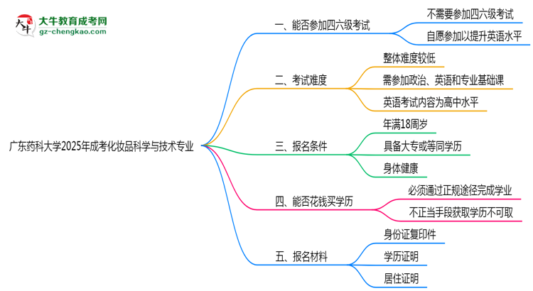廣東藥科大學(xué)2025年成考化妝品科學(xué)與技術(shù)專業(yè)生可不可以考四六級？思維導(dǎo)圖